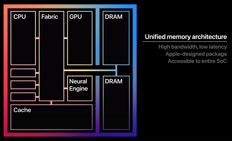 최고의 가성비 노트북 맥북 에어 M1 SOC(System on a Chip)