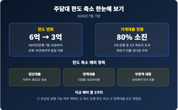 주담대 한도 축소 – 지금 당장 해야 할 대응법