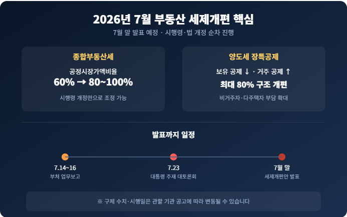 보유세 개편 대상, 누가 더 많이 내게 될까