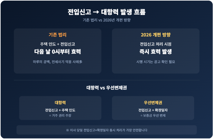 부동산 지식 칼럼 06. 전입신고와 대항력의 관계