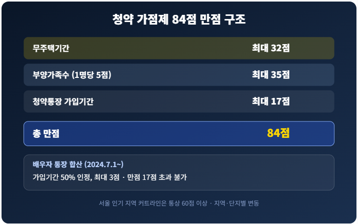 2026년 청약 가점제 계산법