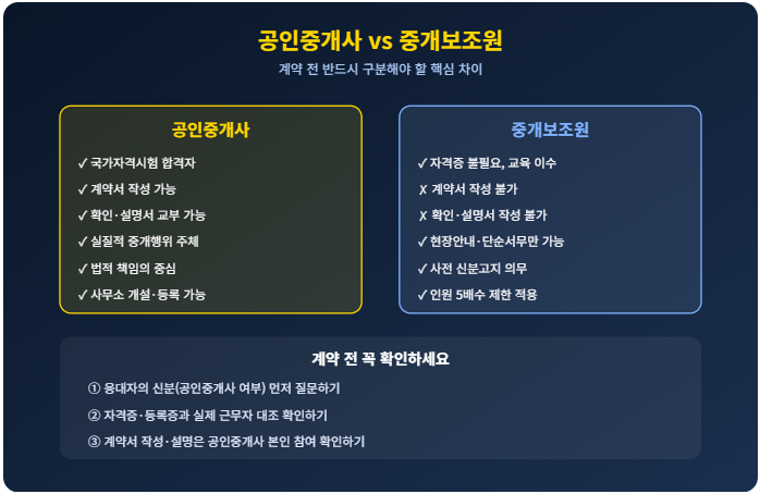 부동산 지식 칼럼 09. 공인중개사와 중개보조원의 구분