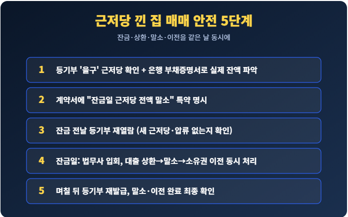 근저당 낀 집 똘똘하게 하는 방법 정리