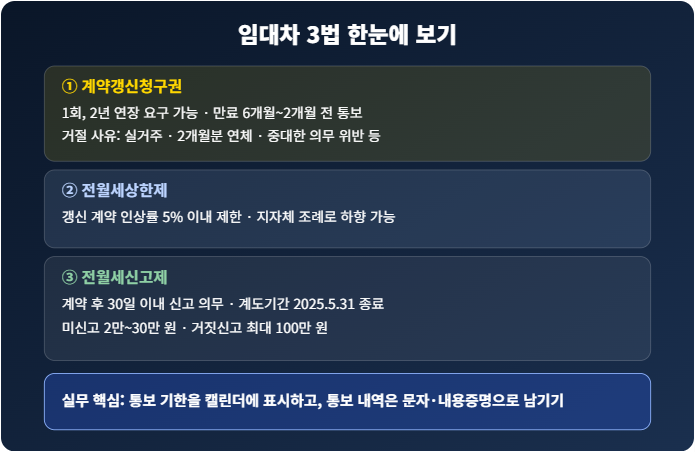 부동산 지식 칼럼 12. 임대차 3법 – 계약갱신청구권, 전월세상한제, 전월세신고제