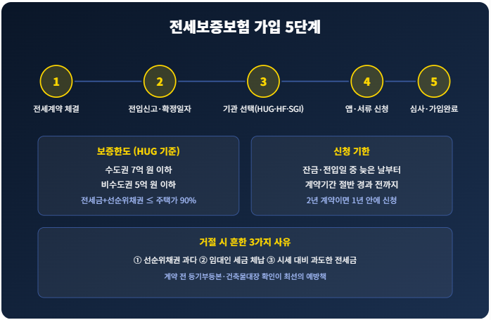 부동산 지식 칼럼 13. 전세보증보험 가입 조건과 신청 방법 