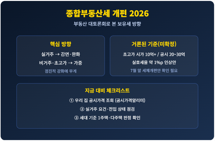 2026 종합부동산세 개편 – 보유세 변화