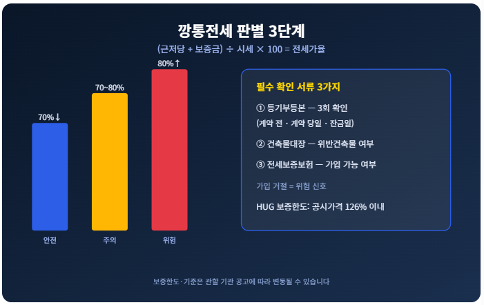 부동산 지식 칼럼 14. 깡통전세 구별법 3가지방법