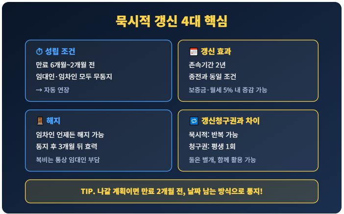 부동산 지식 칼럼 15. 묵시적 갱신과 계약갱신청구권