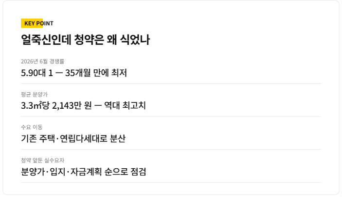 얼죽신 하지만 최저치 기록한 청약 경쟁률