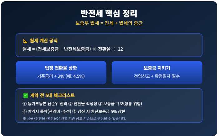 부동산 지식 칼럼 18. 반전세 계약 전 체크리스트